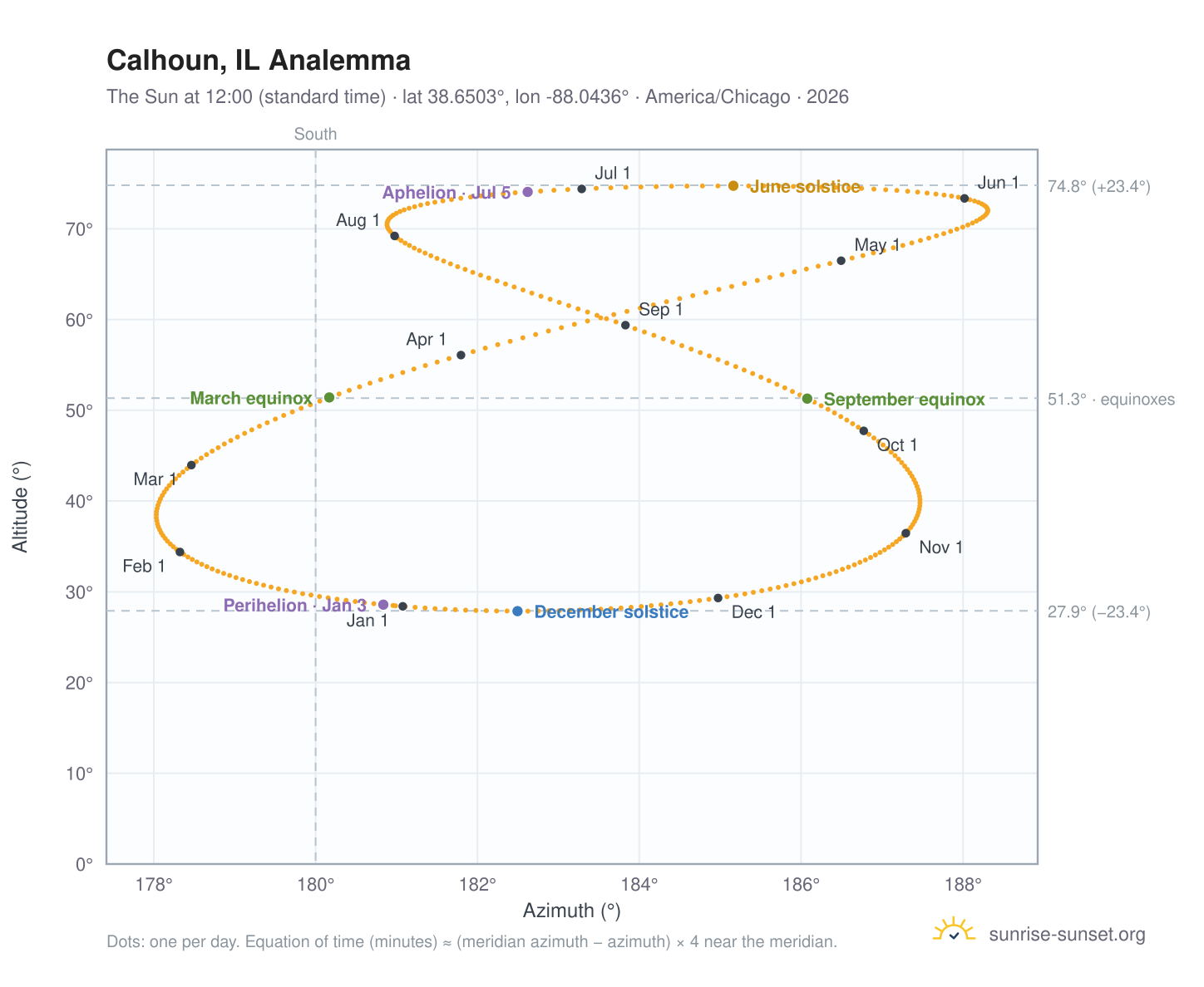 Calhoun, IL analemma chart: the Sun at 12:00 (standard time) through the year