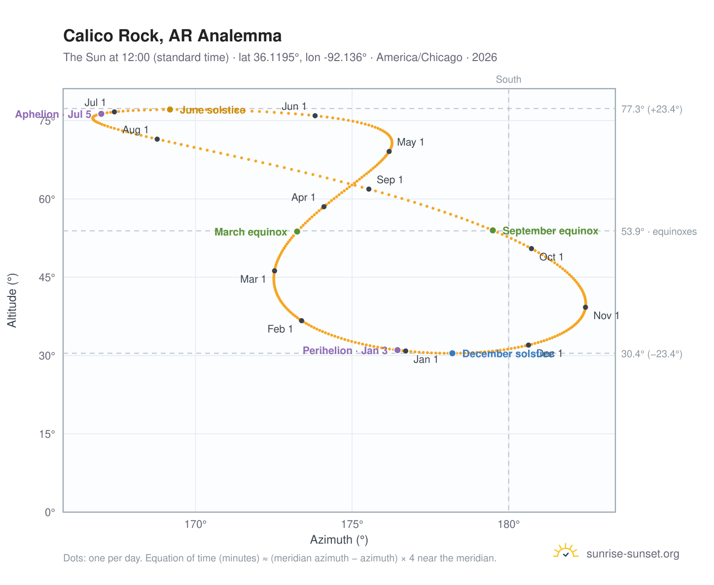 Calico Rock, AR analemma chart: the Sun at 12:00 (standard time) through the year