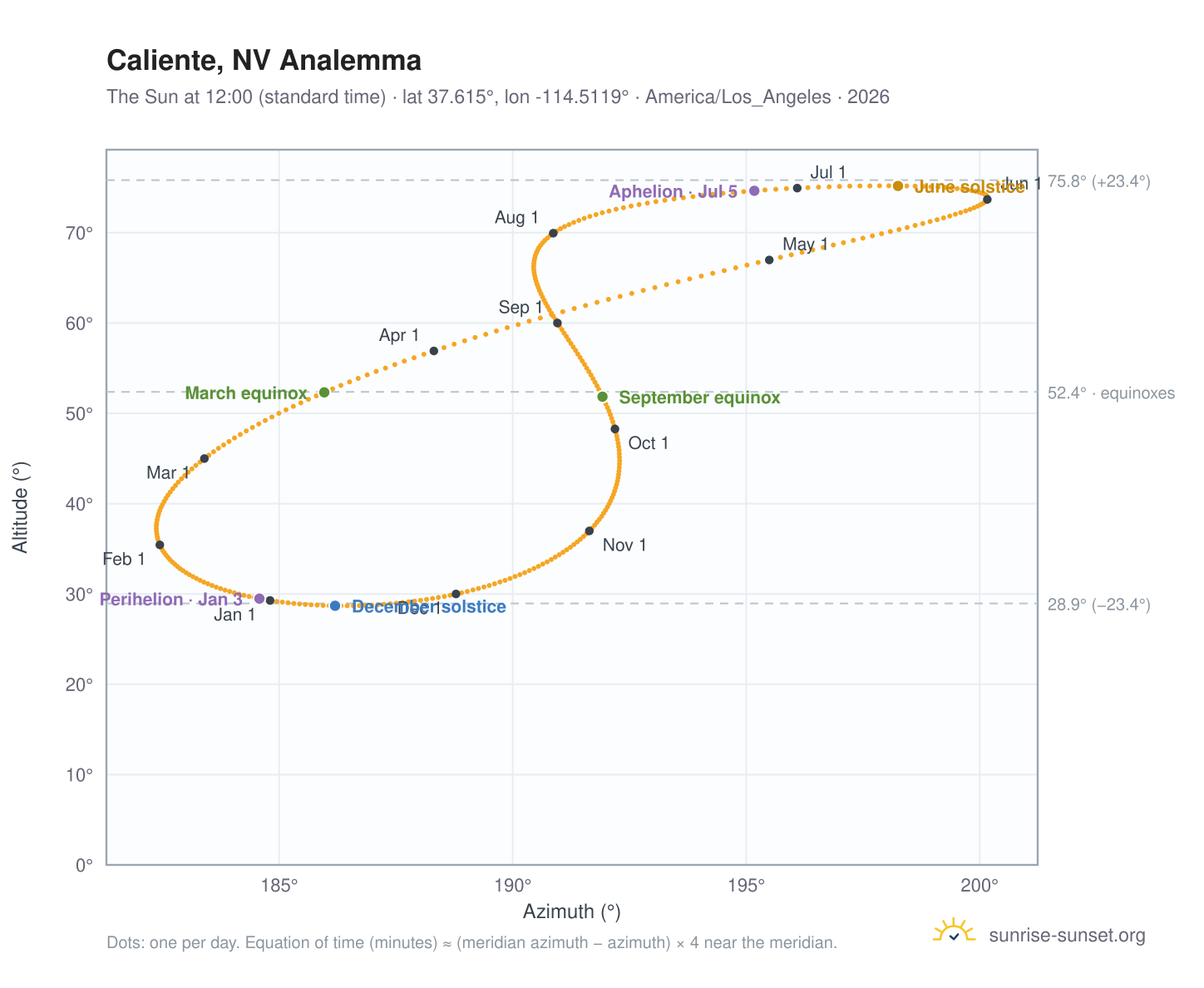 Caliente, NV analemma chart: the Sun at 12:00 (standard time) through the year