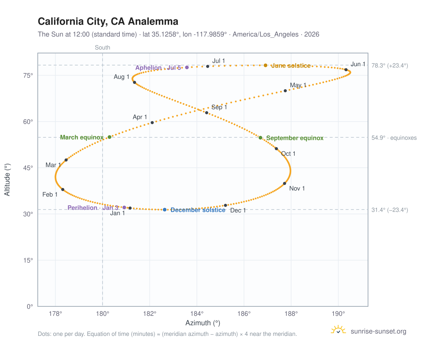 California City, CA analemma chart: the Sun at 12:00 (standard time) through the year