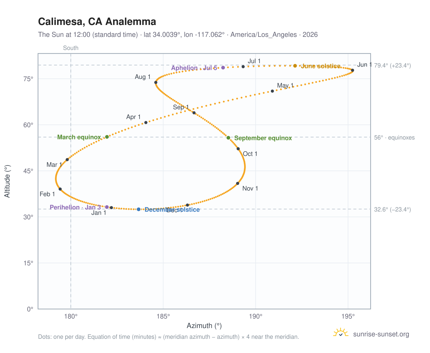 Calimesa, CA analemma chart: the Sun at 12:00 (standard time) through the year