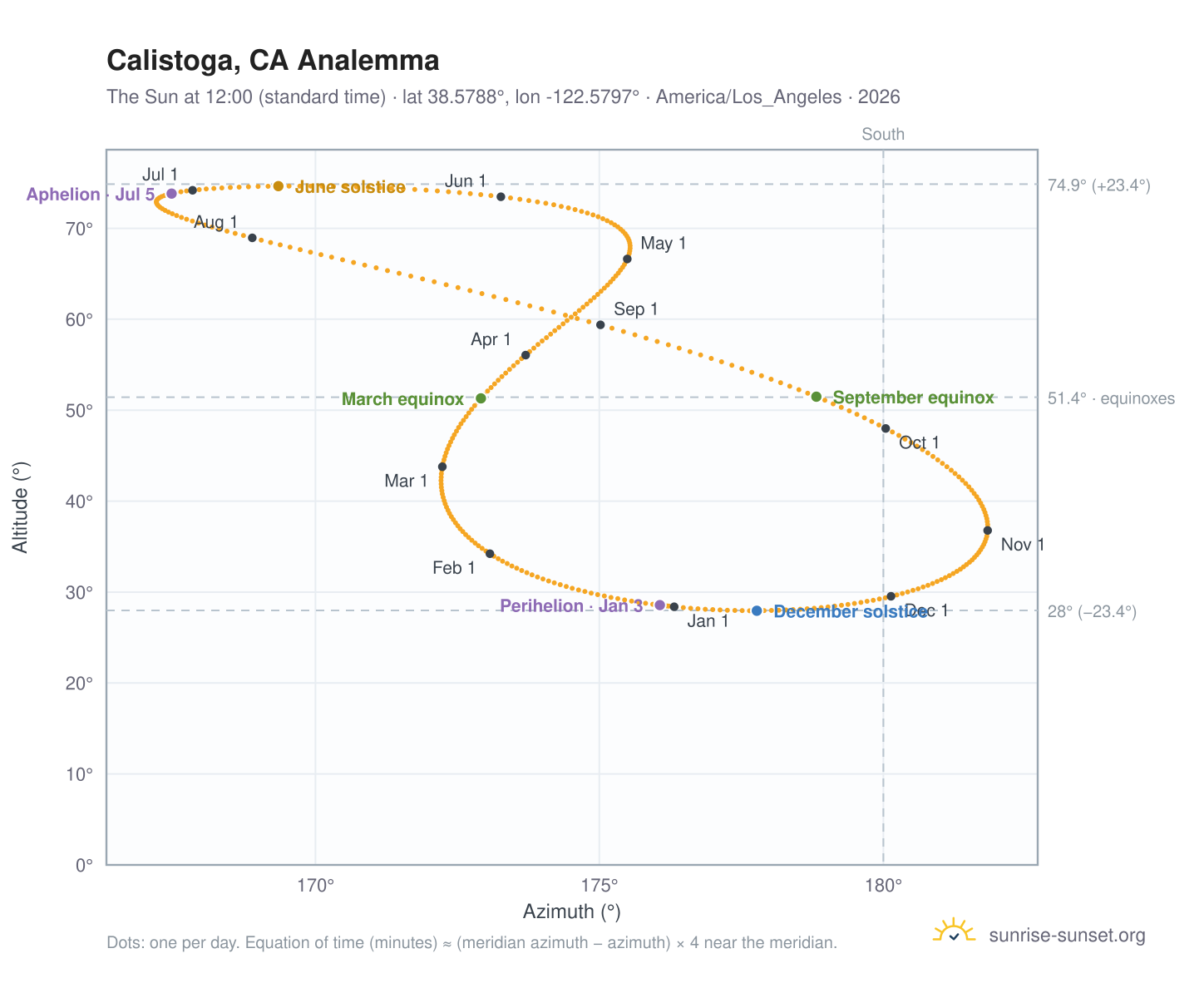 Calistoga, CA analemma chart: the Sun at 12:00 (standard time) through the year
