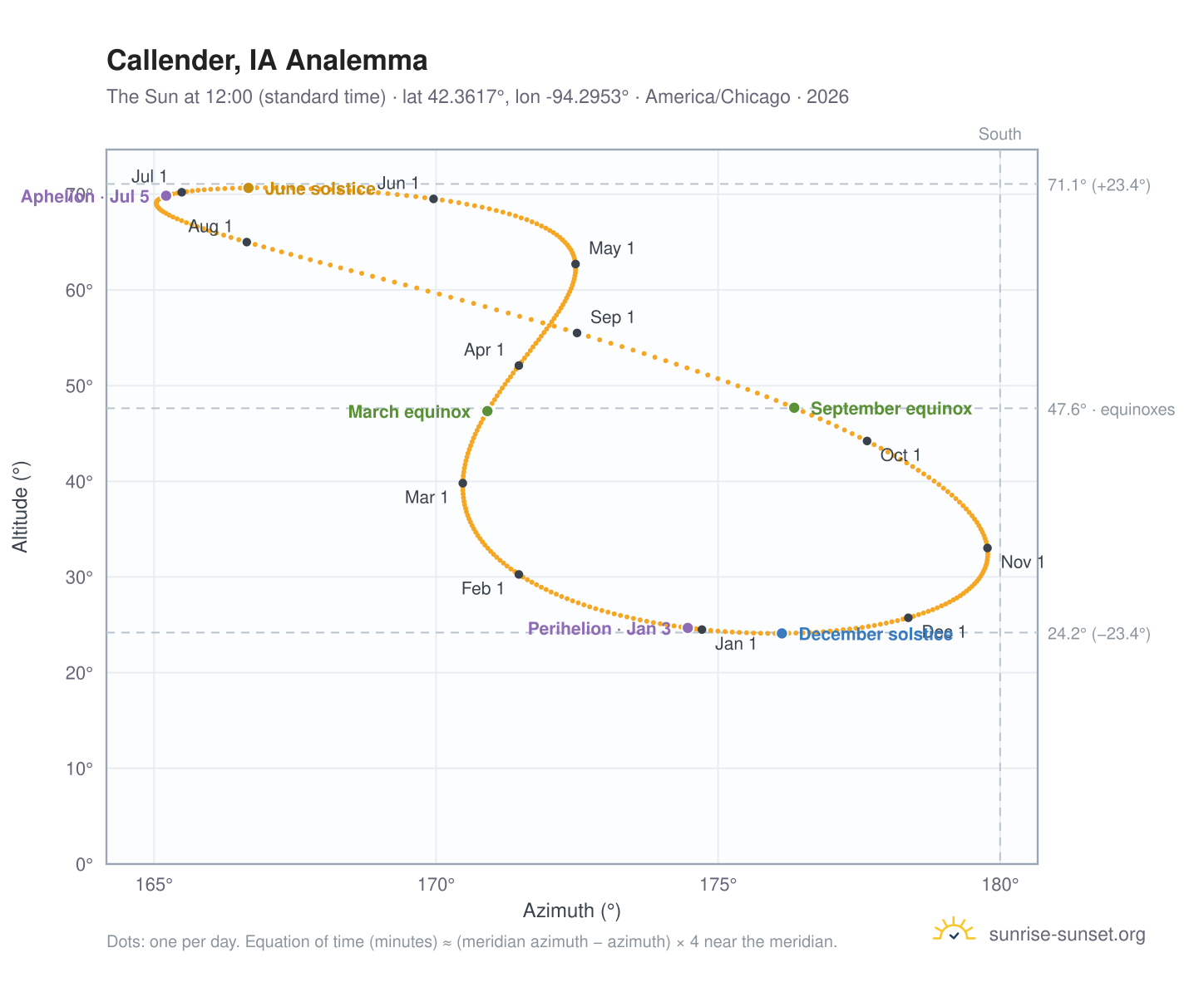 Callender, IA analemma chart: the Sun at 12:00 (standard time) through the year