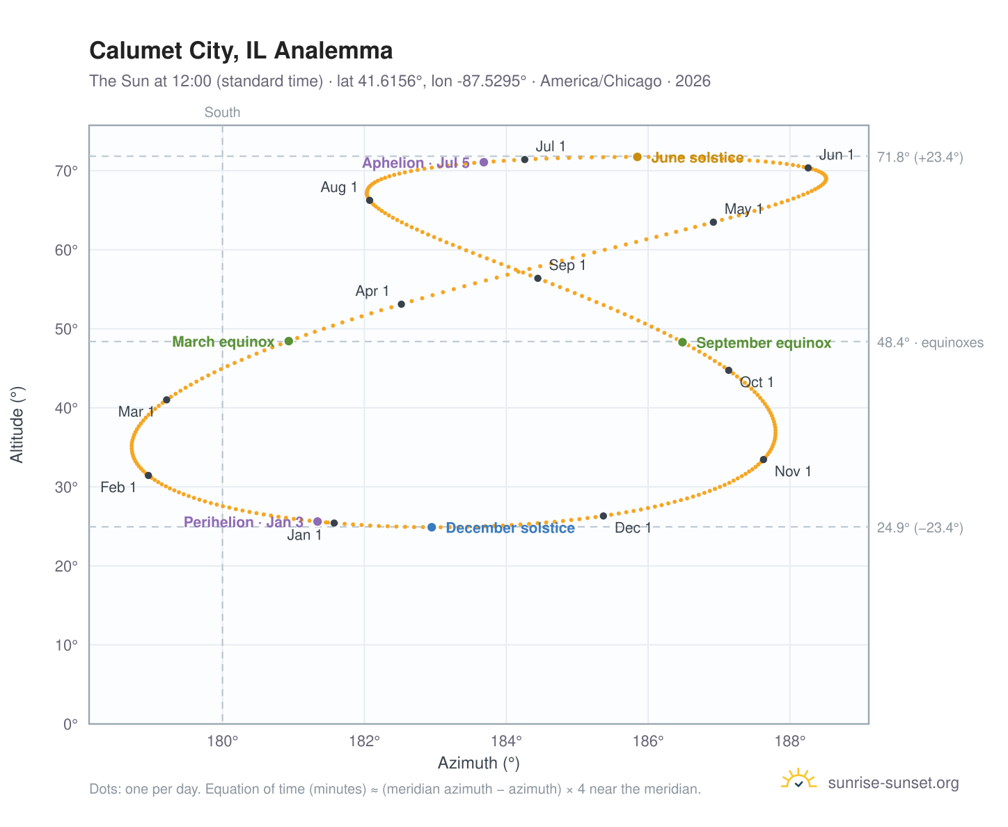 Calumet City, IL analemma chart: the Sun at 12:00 (standard time) through the year