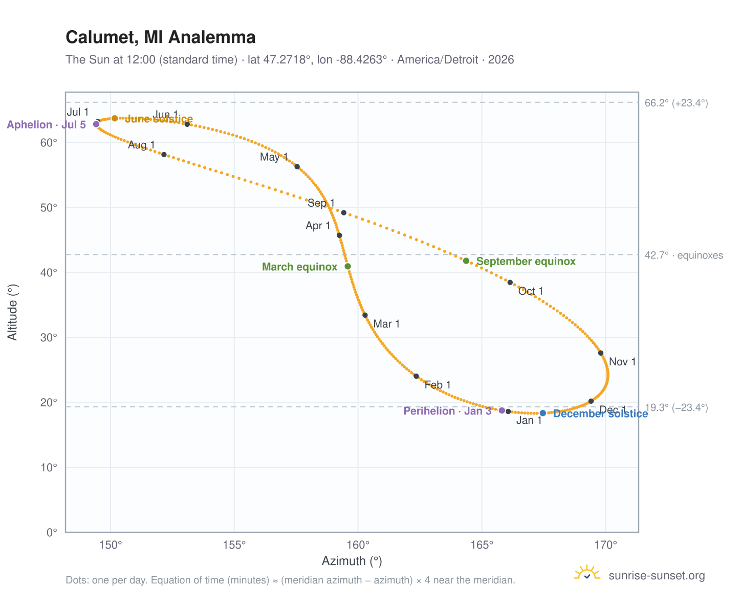 Calumet, MI analemma chart: the Sun at 12:00 (standard time) through the year