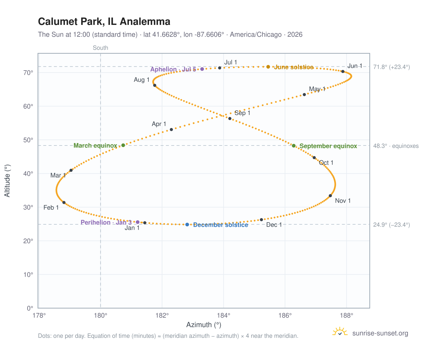Calumet Park, IL analemma chart: the Sun at 12:00 (standard time) through the year