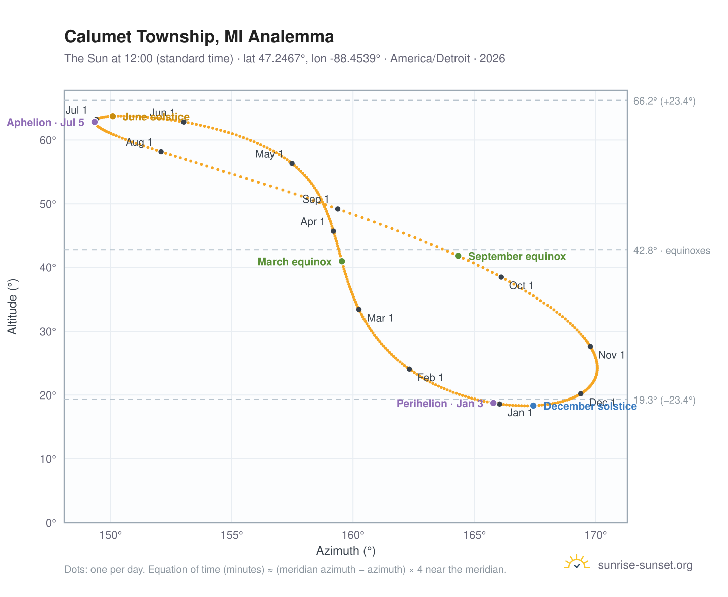 Calumet Township, MI analemma chart: the Sun at 12:00 (standard time) through the year