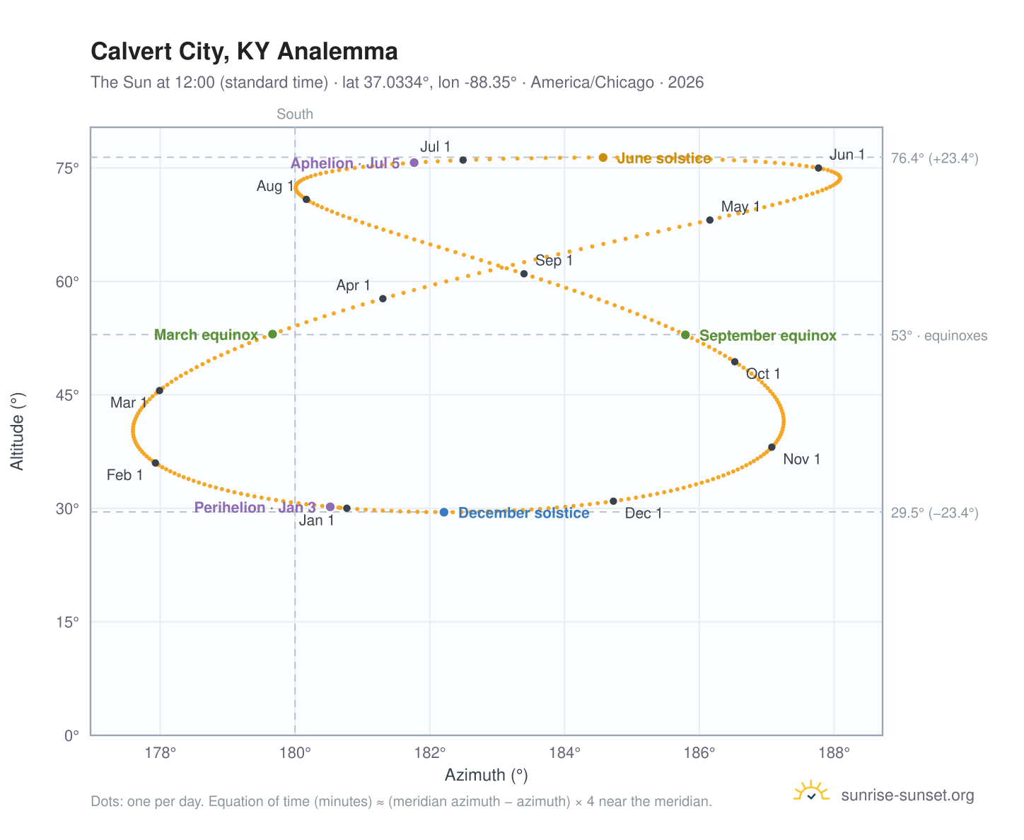 Calvert City, KY analemma chart: the Sun at 12:00 (standard time) through the year