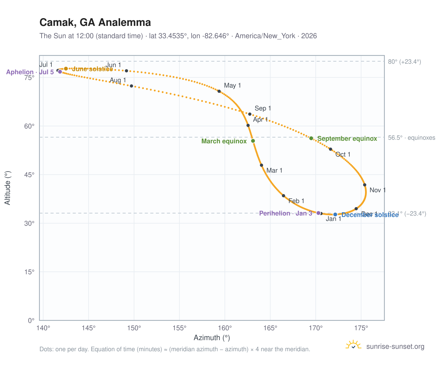 Camak, GA analemma chart: the Sun at 12:00 (standard time) through the year