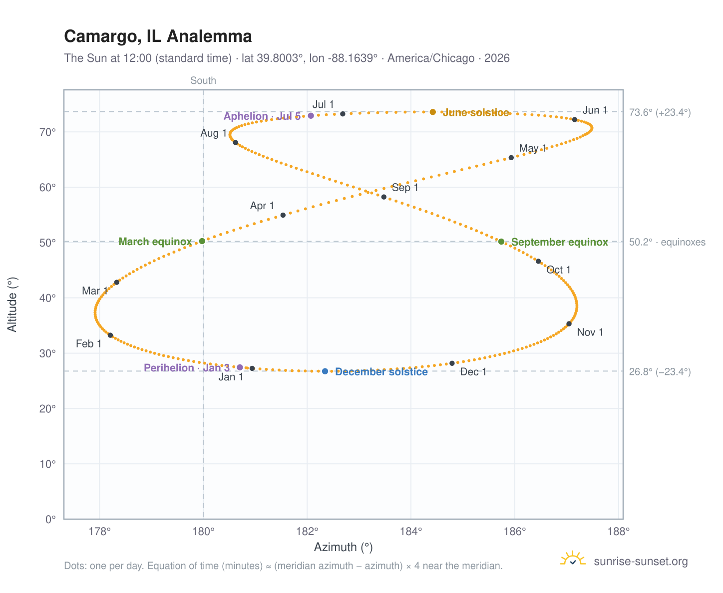 Camargo, IL analemma chart: the Sun at 12:00 (standard time) through the year