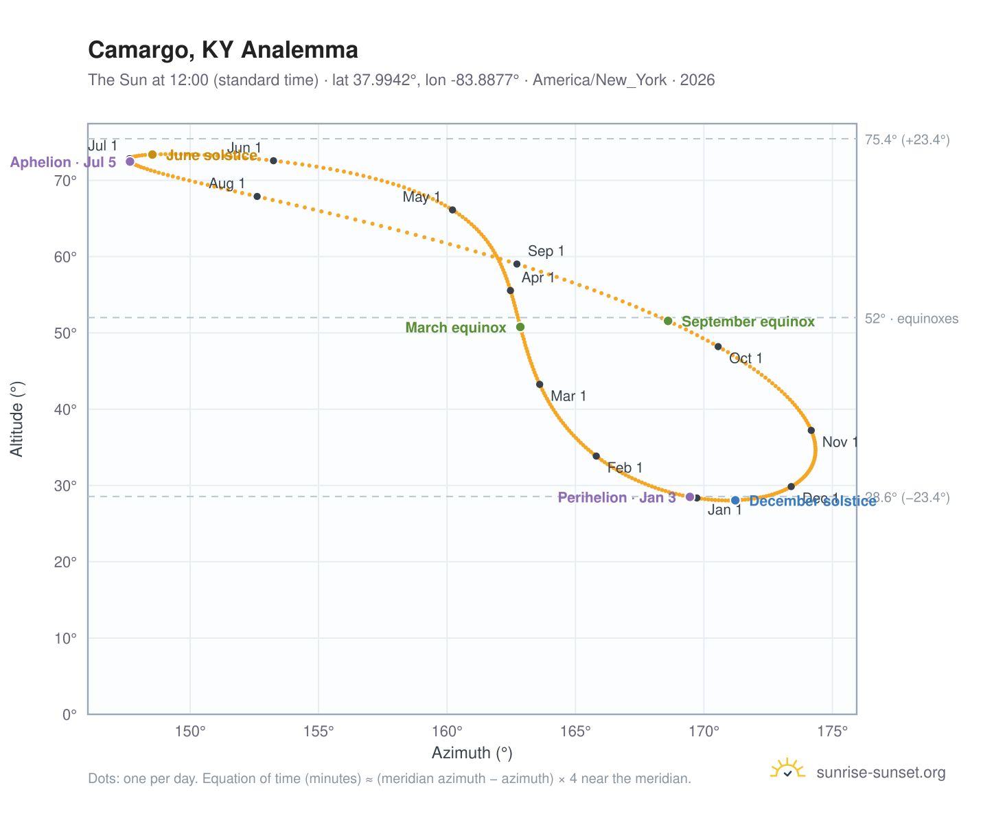 Camargo, KY analemma chart: the Sun at 12:00 (standard time) through the year