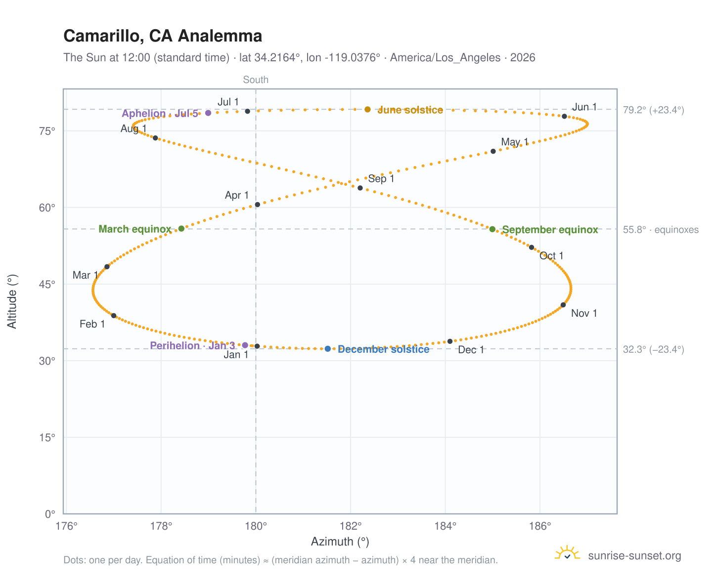 Camarillo, CA analemma chart: the Sun at 12:00 (standard time) through the year