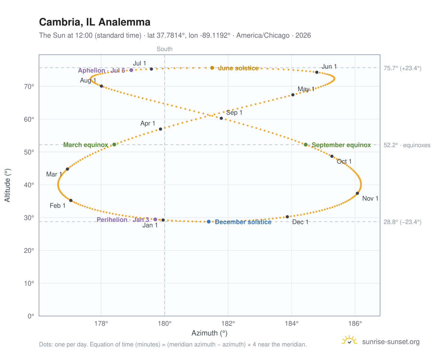 Cambria, IL analemma chart: the Sun at 12:00 (standard time) through the year