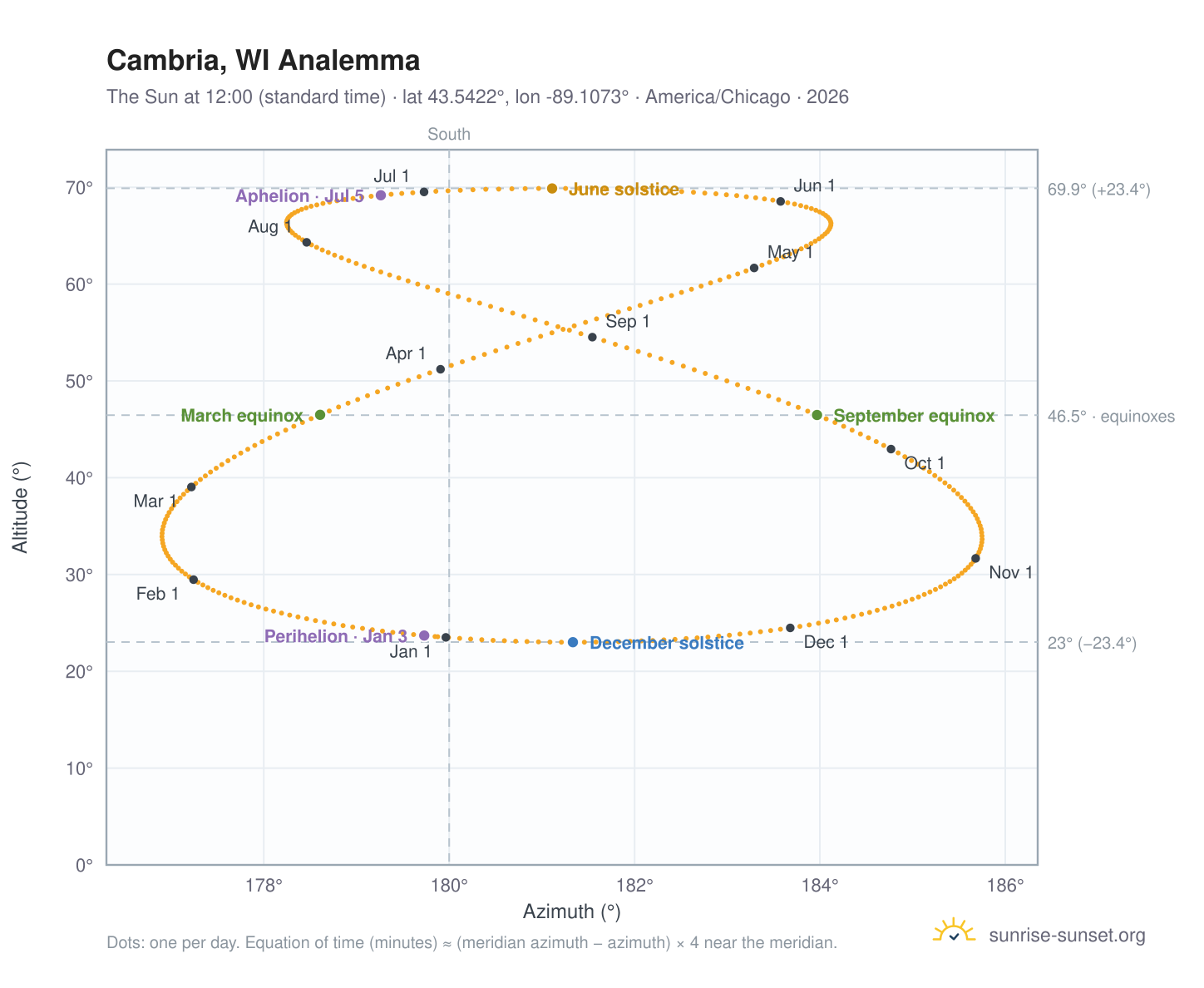 Cambria, WI analemma chart: the Sun at 12:00 (standard time) through the year