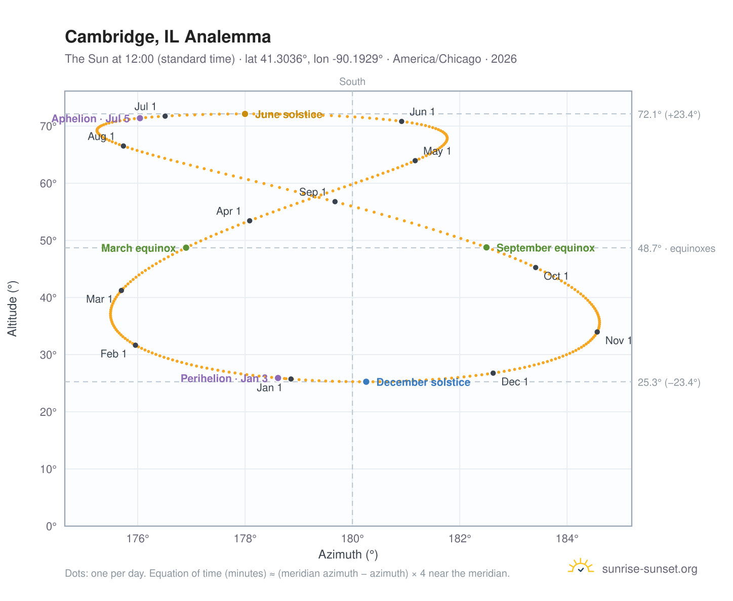 Cambridge, IL analemma chart: the Sun at 12:00 (standard time) through the year