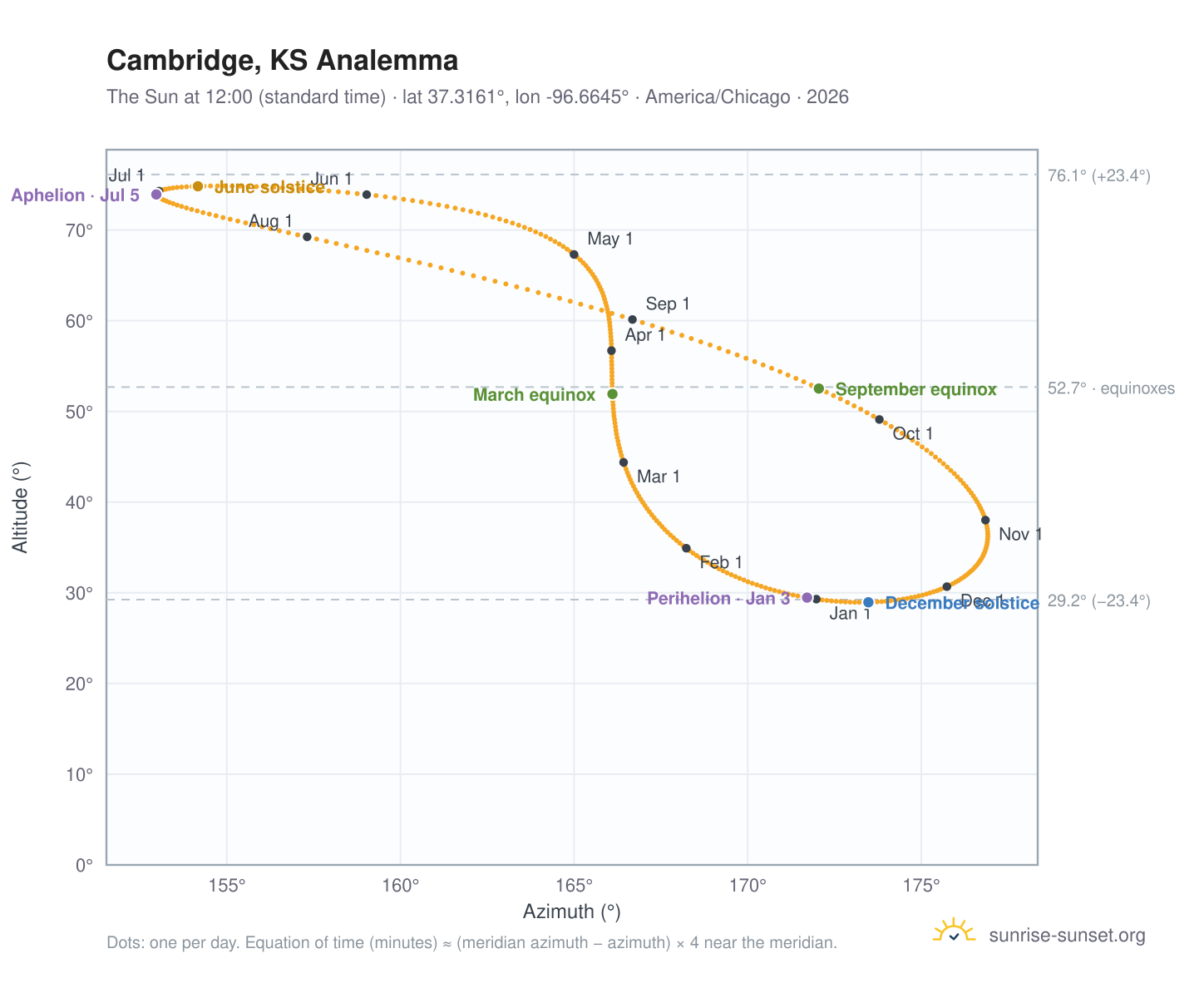 Cambridge, KS analemma chart: the Sun at 12:00 (standard time) through the year