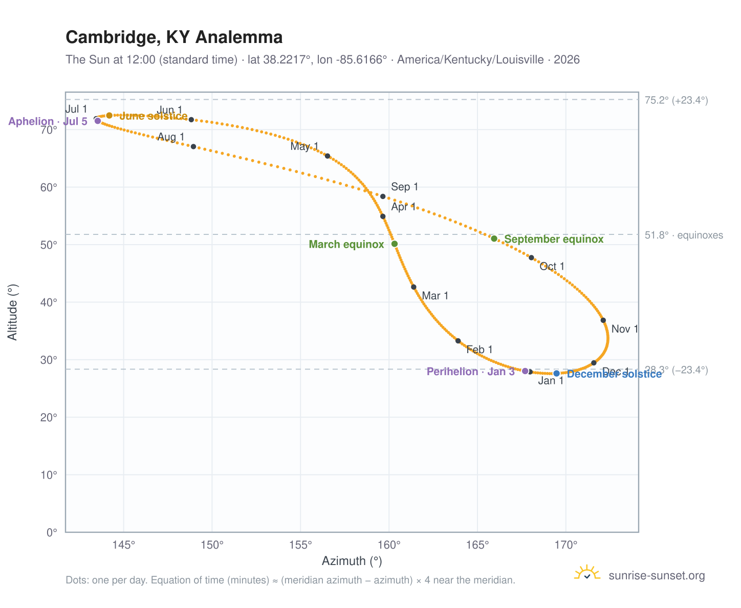 Cambridge, KY analemma chart: the Sun at 12:00 (standard time) through the year