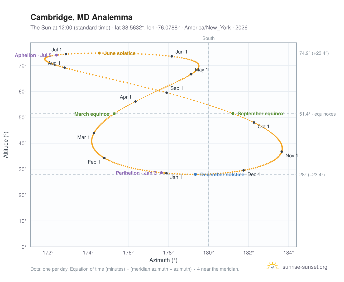 Cambridge, MD analemma chart: the Sun at 12:00 (standard time) through the year