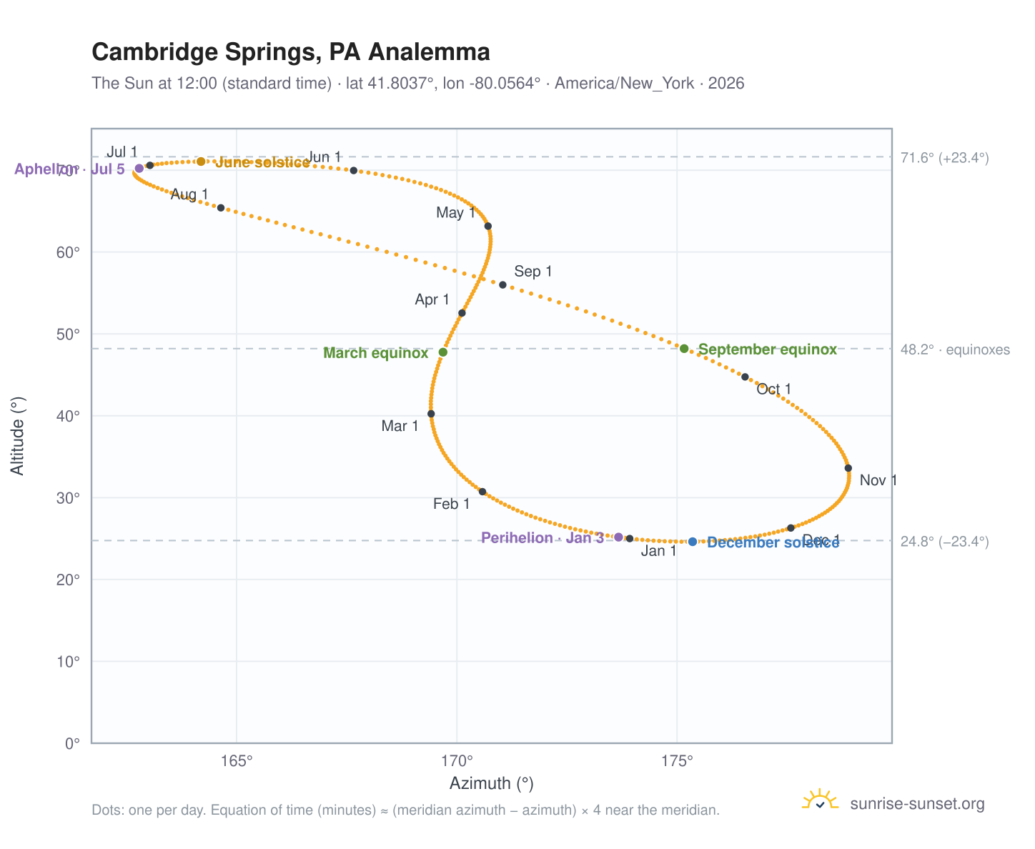 Cambridge Springs, PA analemma chart: the Sun at 12:00 (standard time) through the year