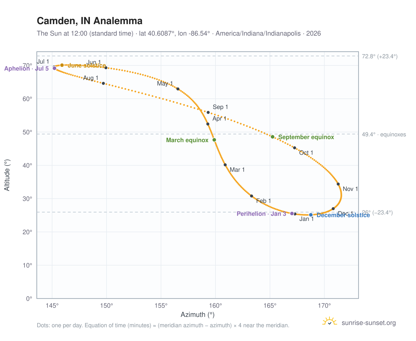 Camden, IN analemma chart: the Sun at 12:00 (standard time) through the year