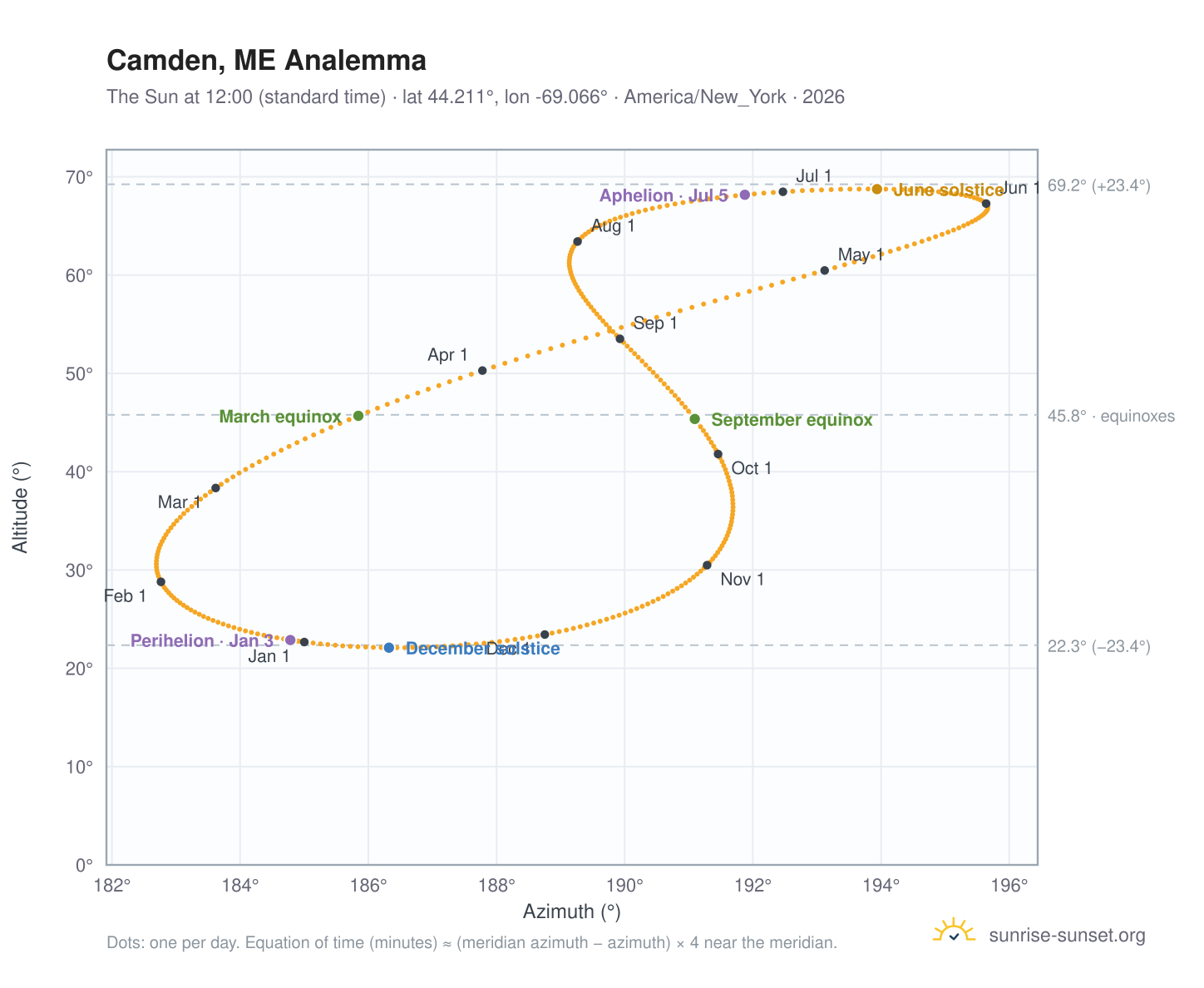 Camden, ME analemma chart: the Sun at 12:00 (standard time) through the year