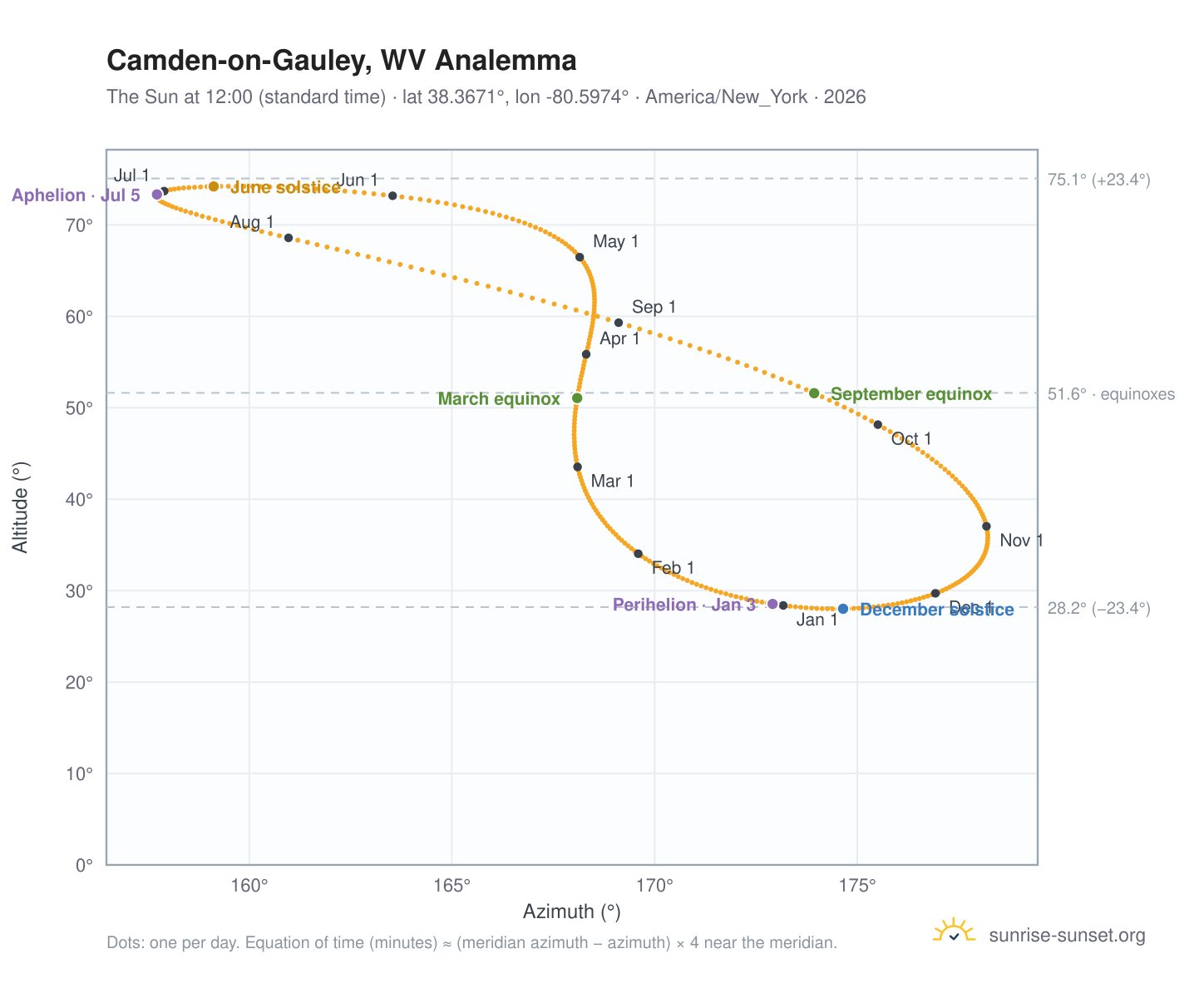 Camden-on-Gauley, WV analemma chart: the Sun at 12:00 (standard time) through the year