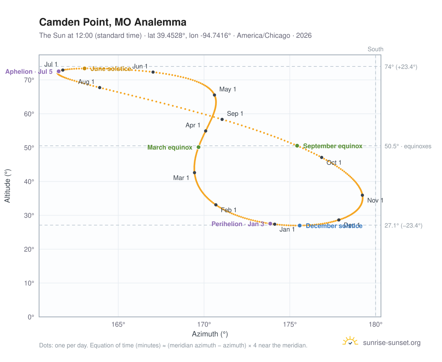 Camden Point, MO analemma chart: the Sun at 12:00 (standard time) through the year