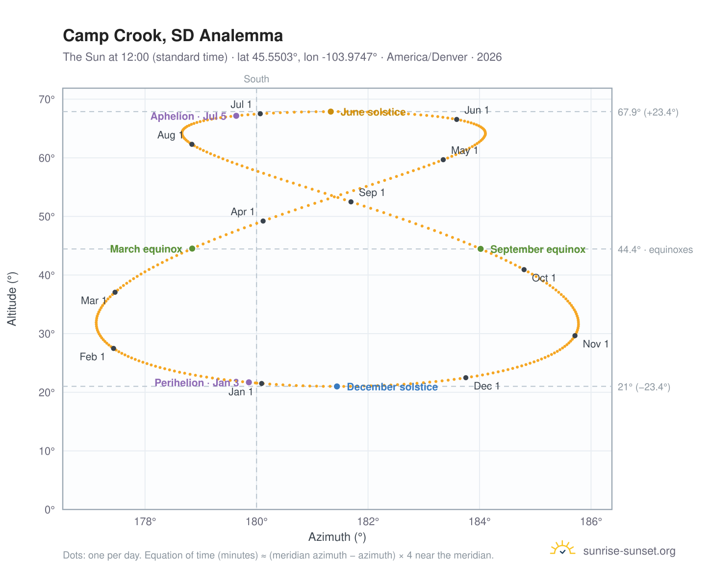 Camp Crook, SD analemma chart: the Sun at 12:00 (standard time) through the year