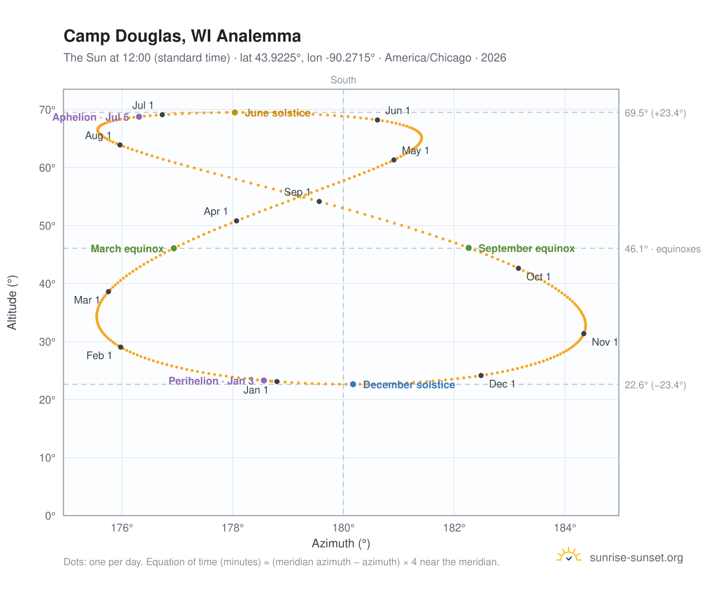 Camp Douglas, WI analemma chart: the Sun at 12:00 (standard time) through the year