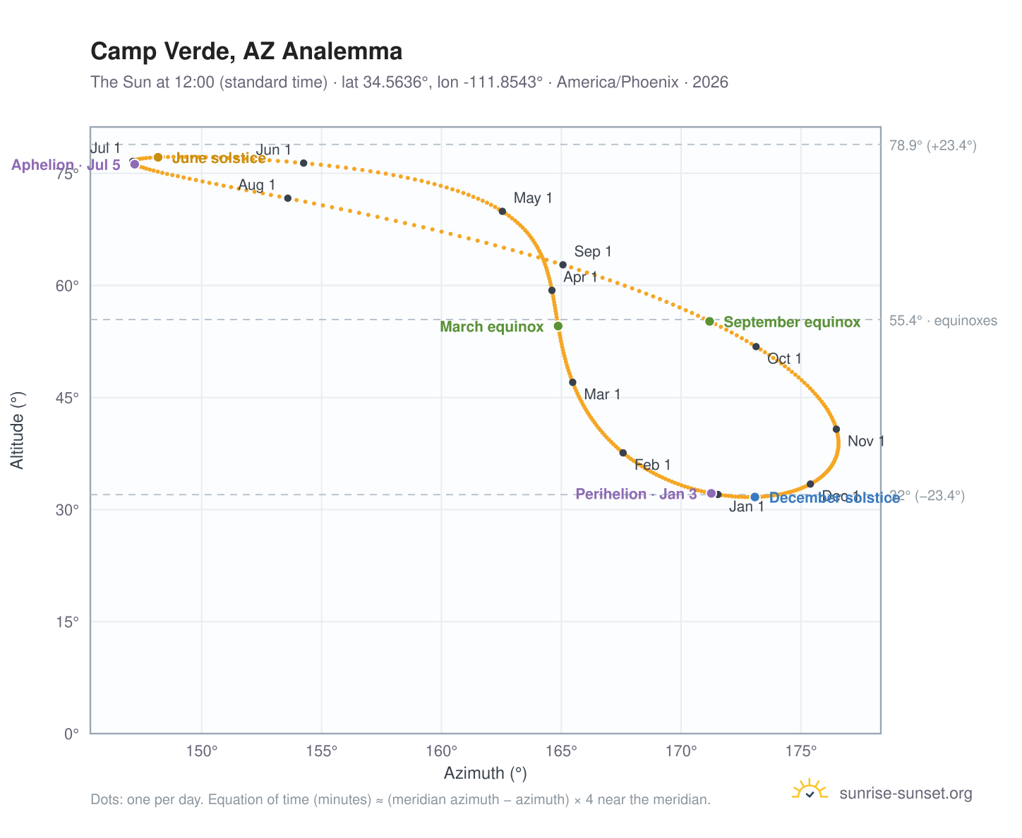 Camp Verde, AZ analemma chart: the Sun at 12:00 (standard time) through the year