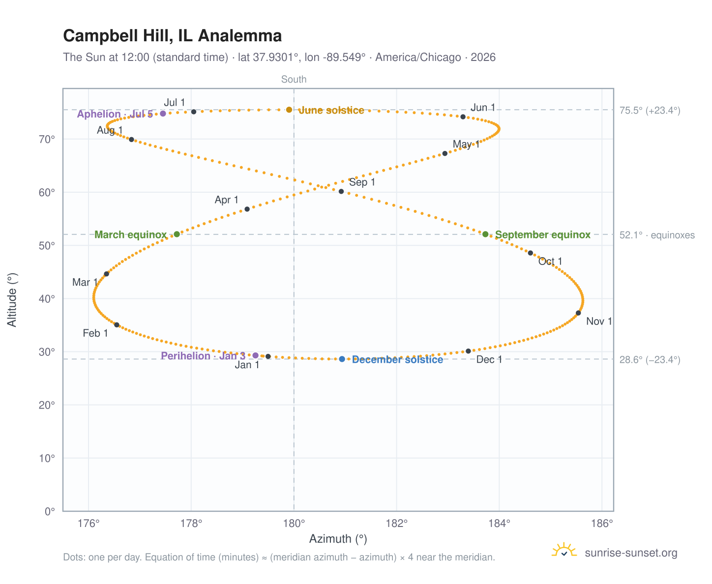 Campbell Hill, IL analemma chart: the Sun at 12:00 (standard time) through the year