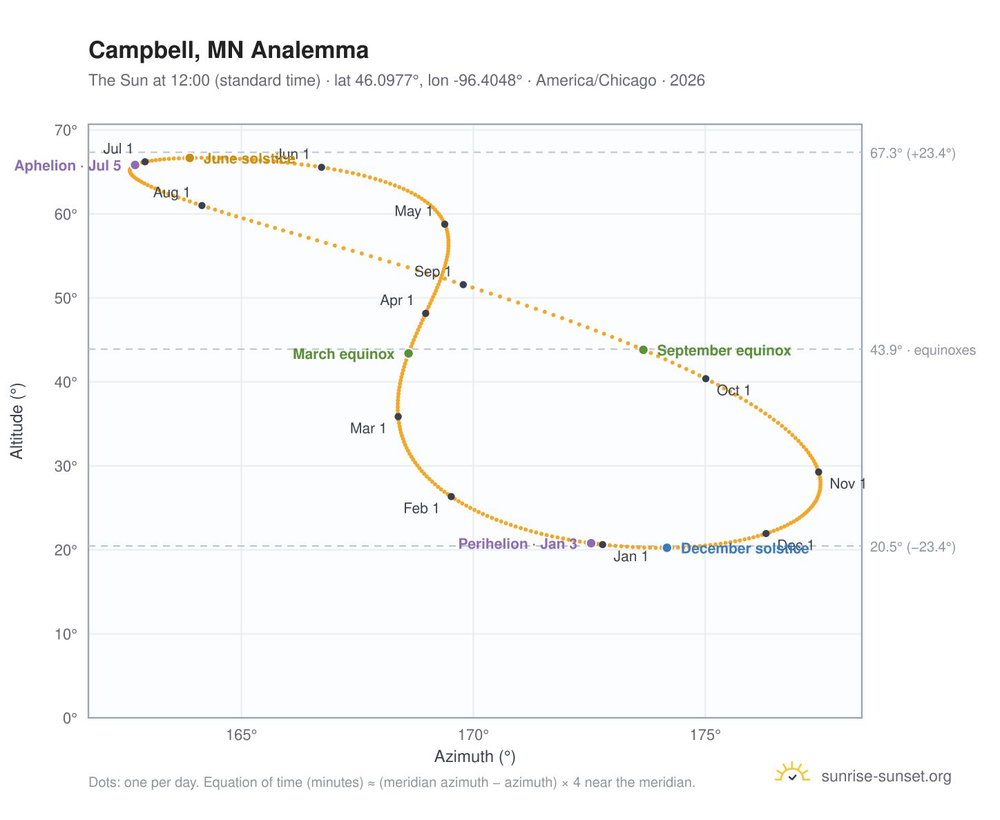 Campbell, MN analemma chart: the Sun at 12:00 (standard time) through the year
