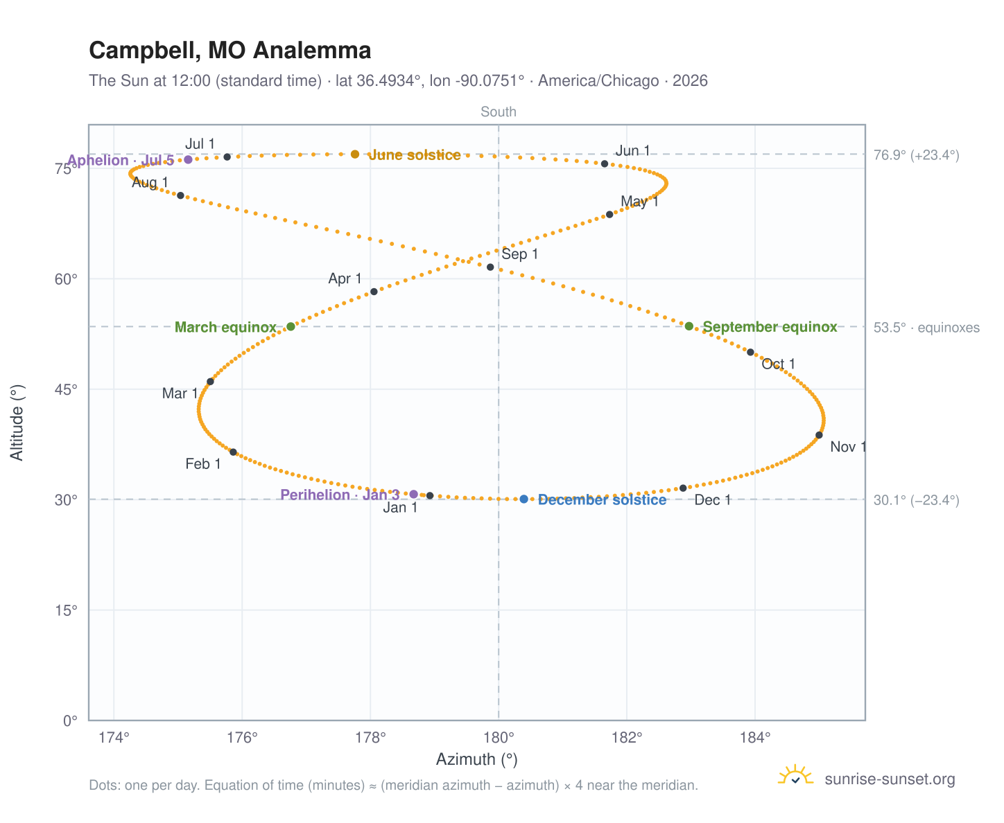 Campbell, MO analemma chart: the Sun at 12:00 (standard time) through the year