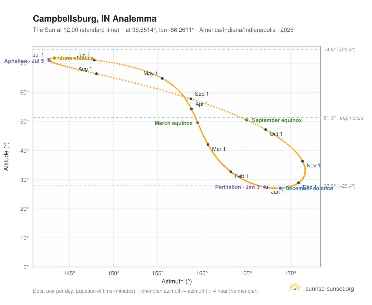 Campbellsburg, IN analemma chart: the Sun at 12:00 (standard time) through the year