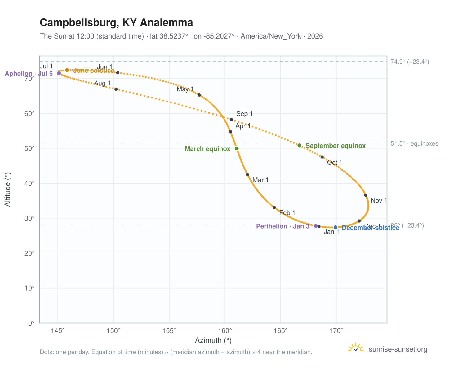 Campbellsburg, KY analemma chart: the Sun at 12:00 (standard time) through the year