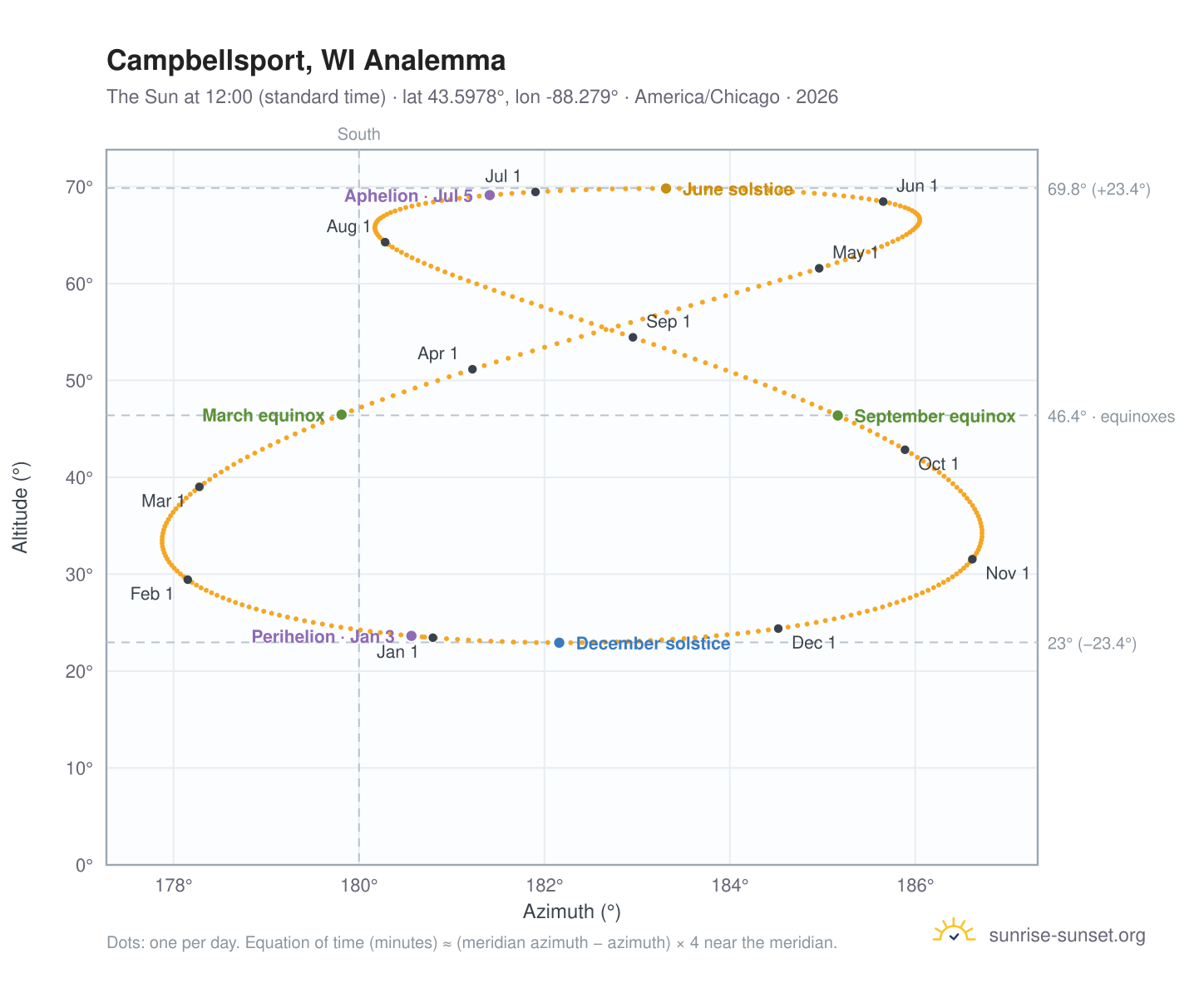 Campbellsport, WI analemma chart: the Sun at 12:00 (standard time) through the year