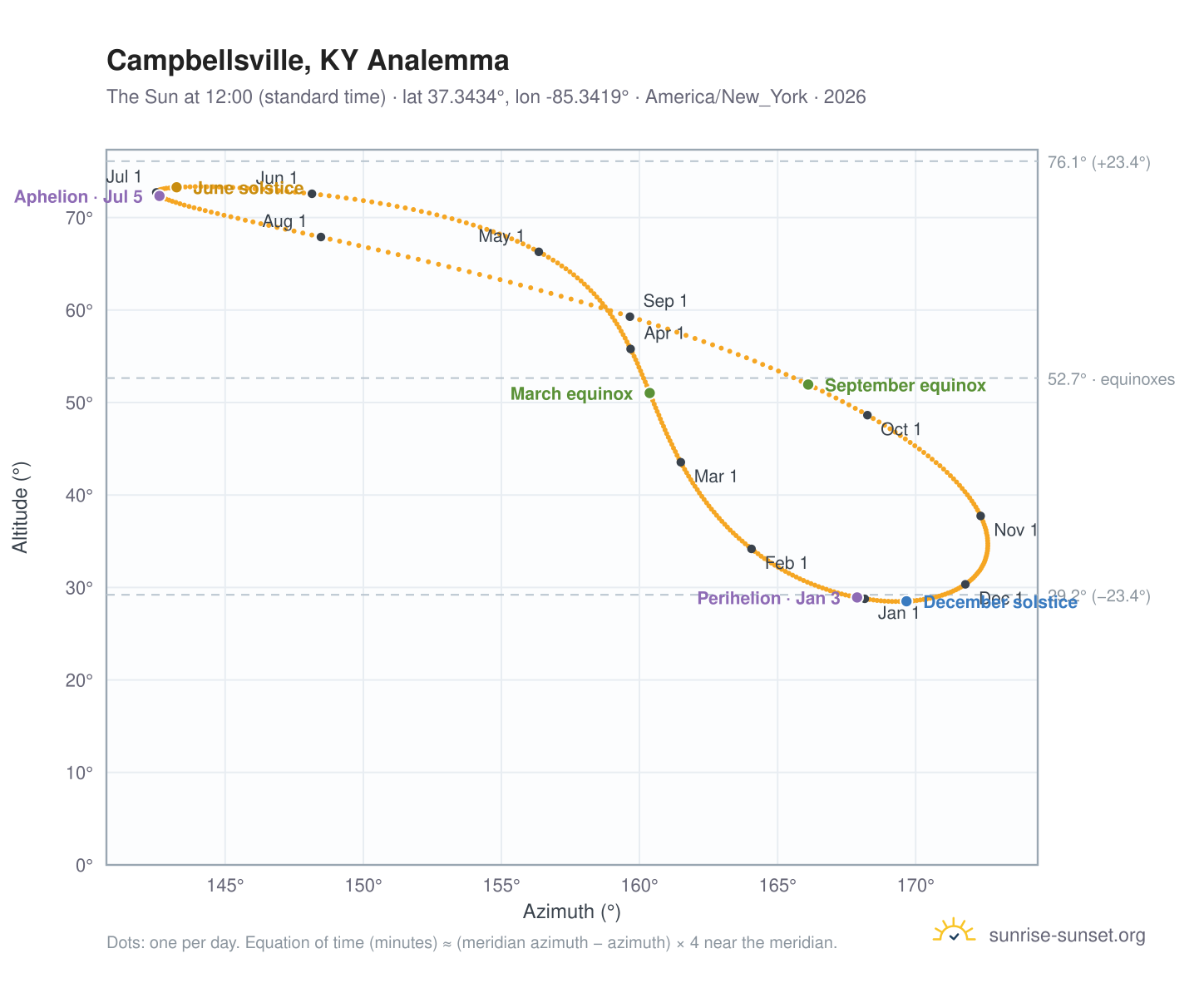 Campbellsville, KY analemma chart: the Sun at 12:00 (standard time) through the year