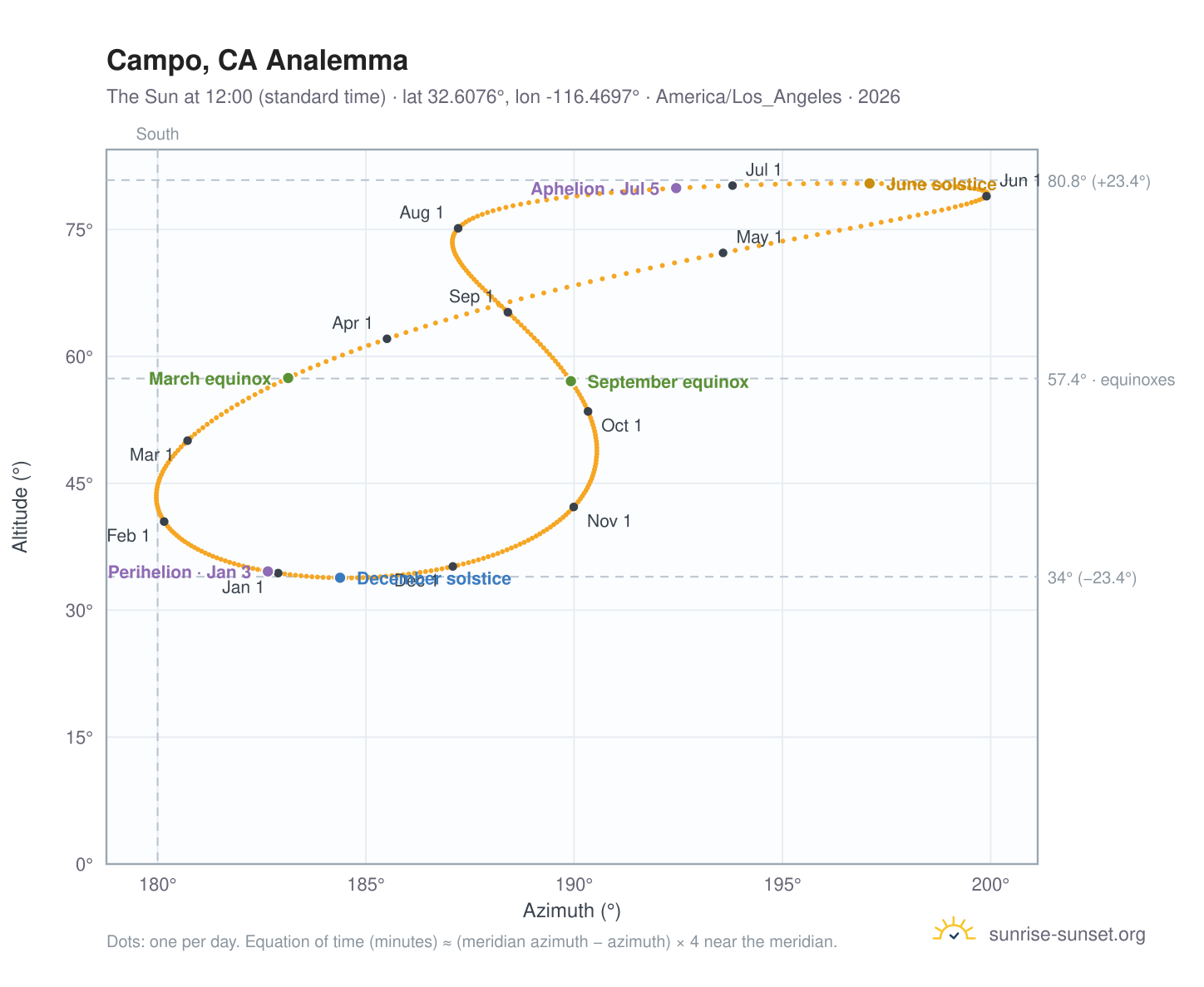 Campo, CA analemma chart: the Sun at 12:00 (standard time) through the year