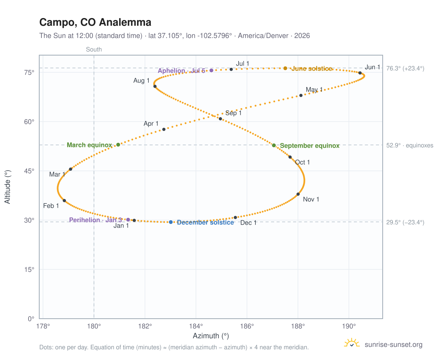 Campo, CO analemma chart: the Sun at 12:00 (standard time) through the year