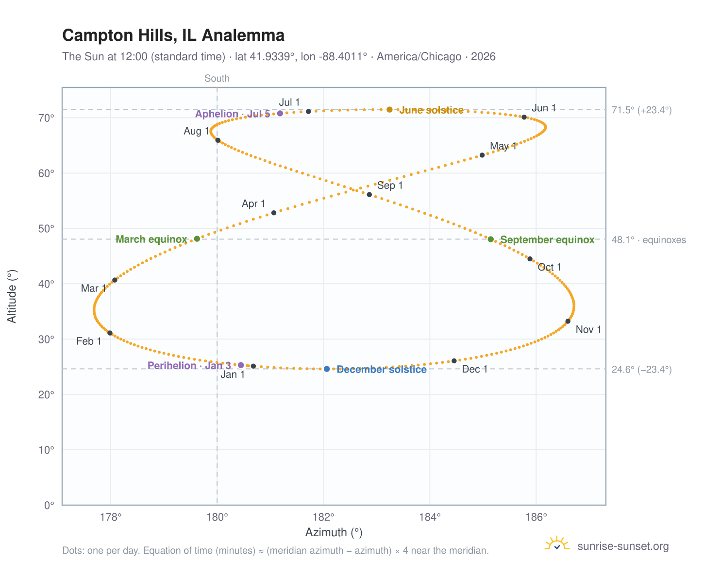 Campton Hills, IL analemma chart: the Sun at 12:00 (standard time) through the year