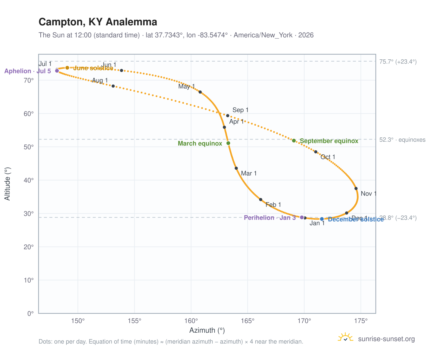 Campton, KY analemma chart: the Sun at 12:00 (standard time) through the year