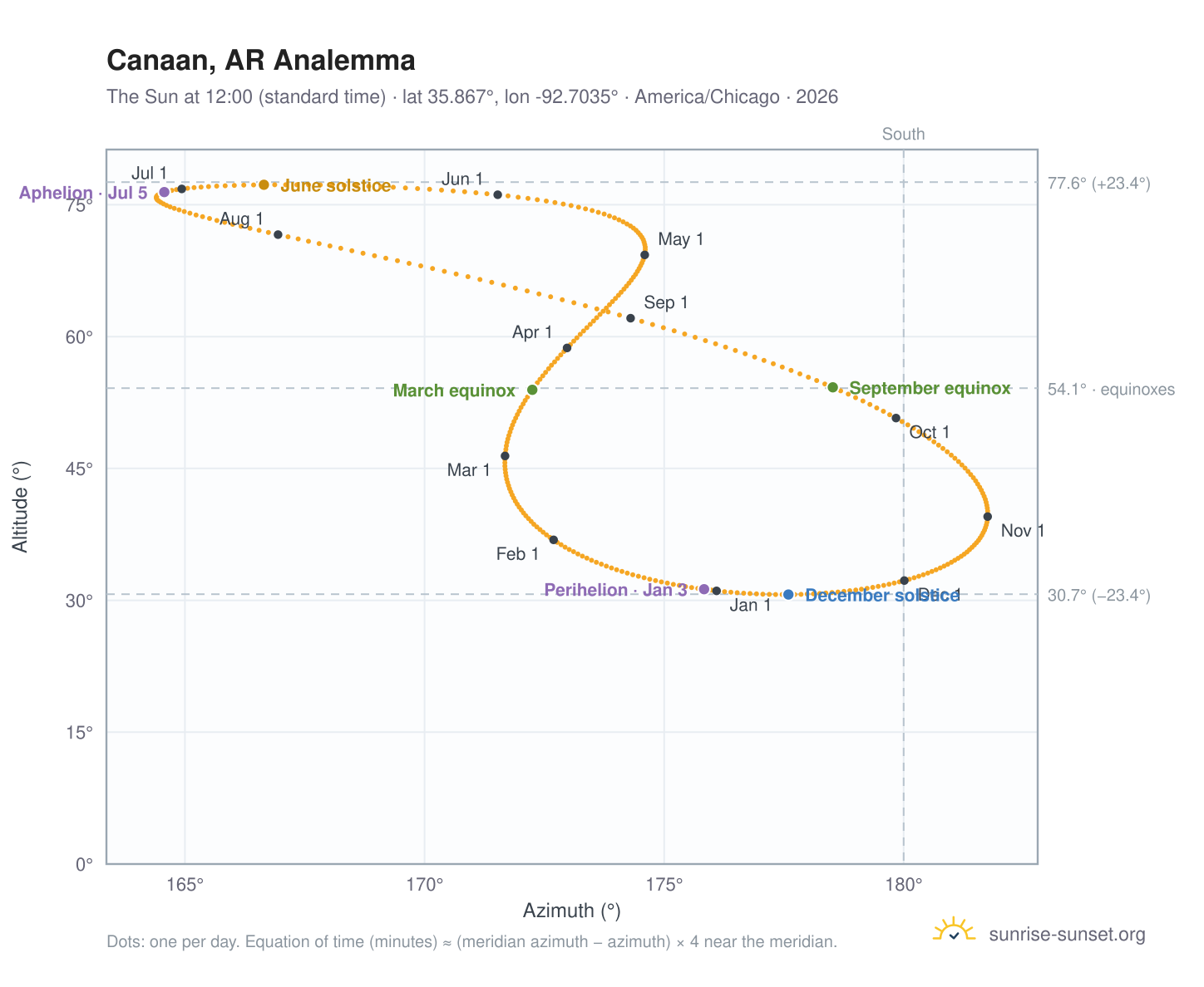 Canaan, AR analemma chart: the Sun at 12:00 (standard time) through the year