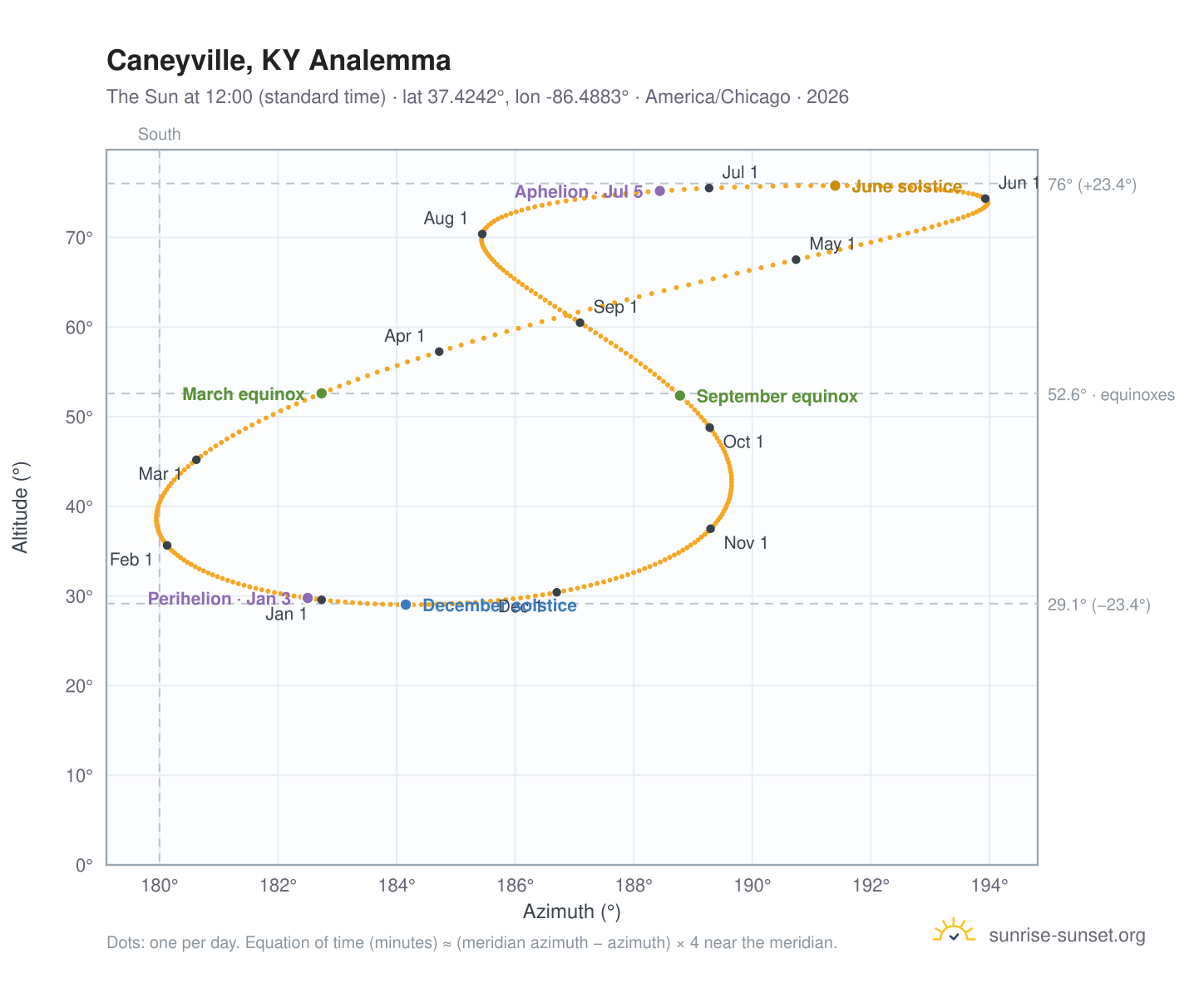 Caneyville, KY analemma chart: the Sun at 12:00 (standard time) through the year