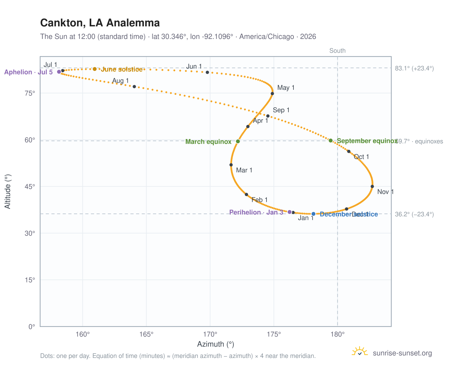 Cankton, LA analemma chart: the Sun at 12:00 (standard time) through the year