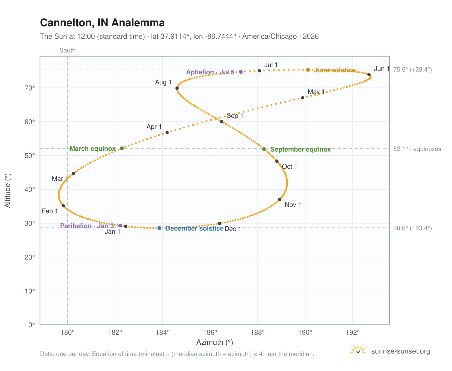 Cannelton, IN analemma chart: the Sun at 12:00 (standard time) through the year