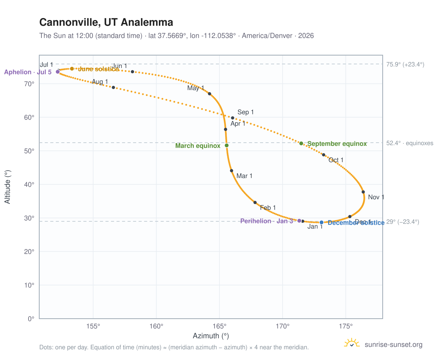 Cannonville, UT analemma chart: the Sun at 12:00 (standard time) through the year