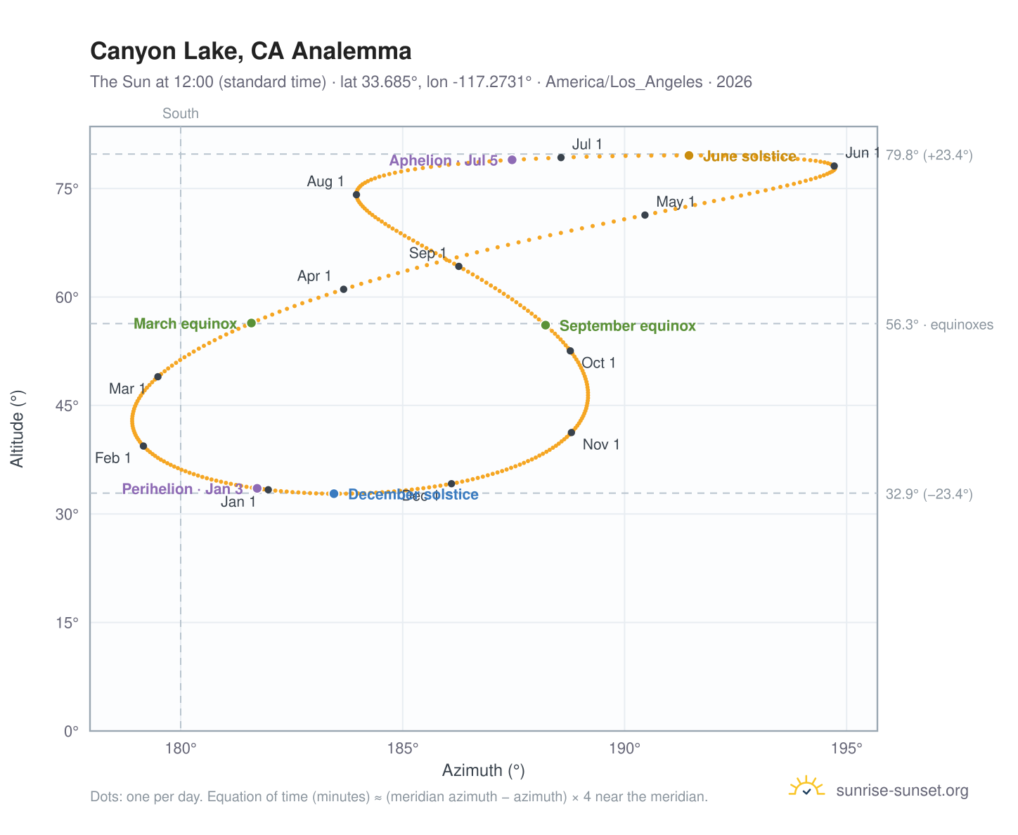 Canyon Lake, CA analemma chart: the Sun at 12:00 (standard time) through the year