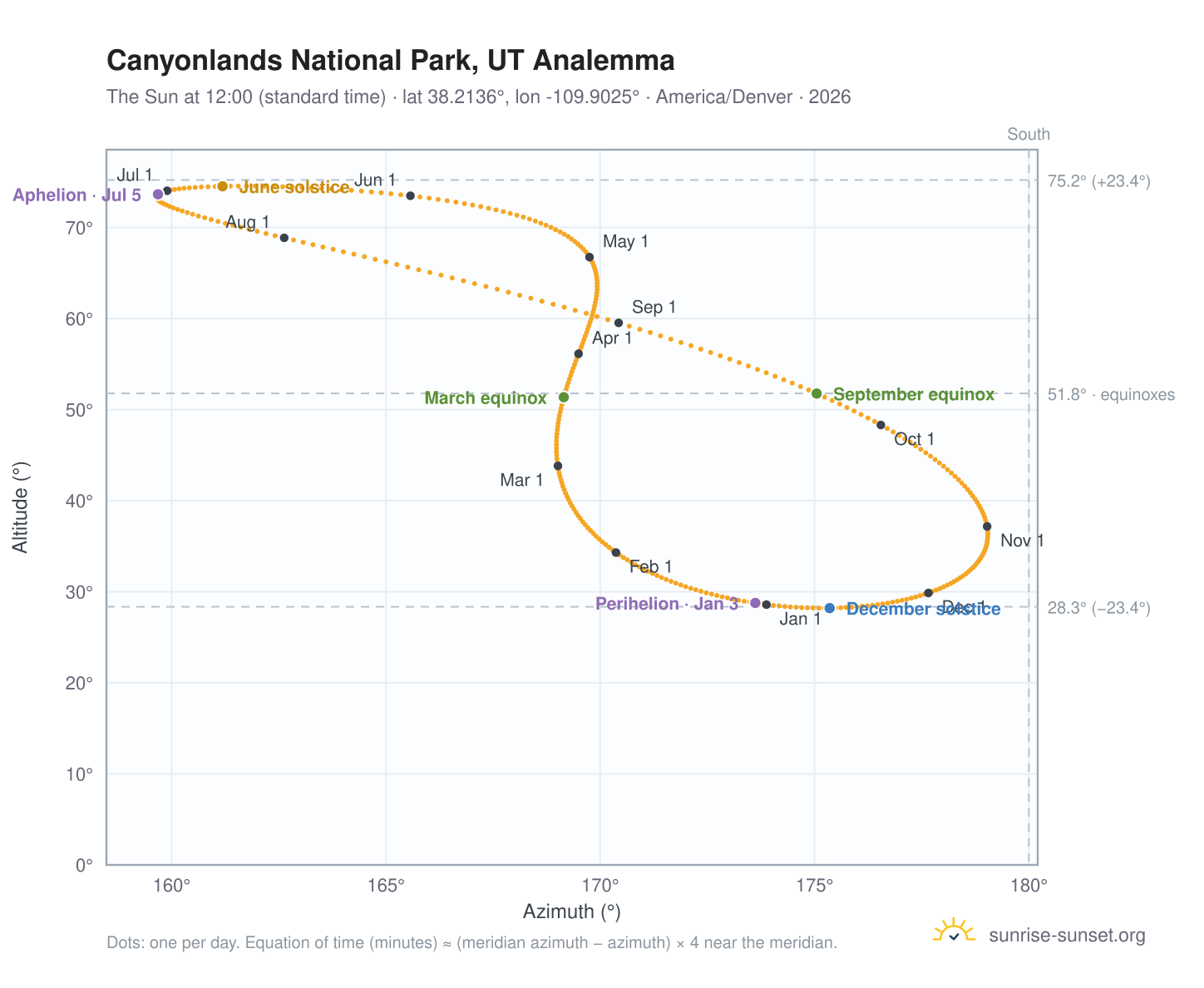Canyonlands National Park, UT analemma chart: the Sun at 12:00 (standard time) through the year