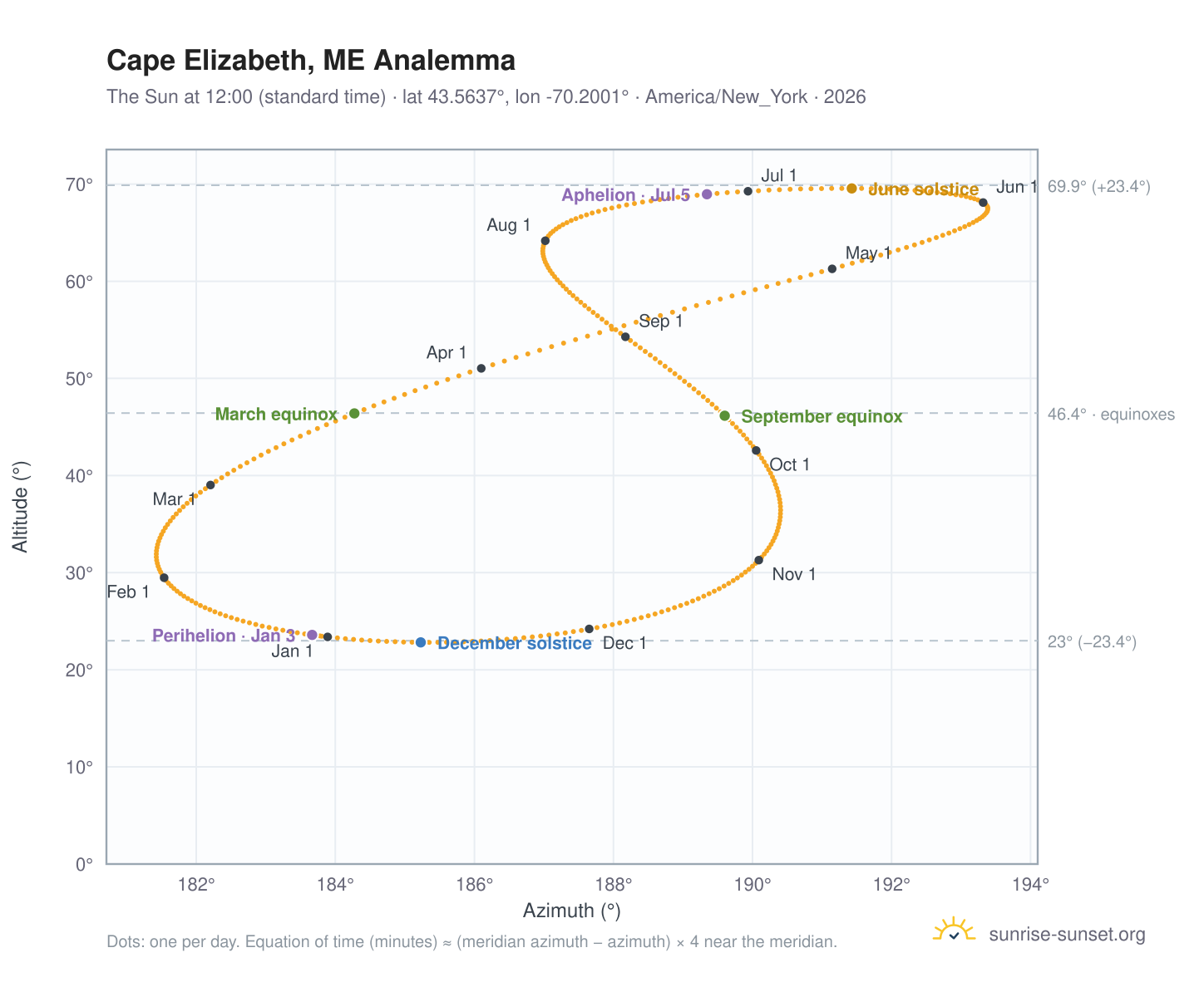 Cape Elizabeth, ME analemma chart: the Sun at 12:00 (standard time) through the year
