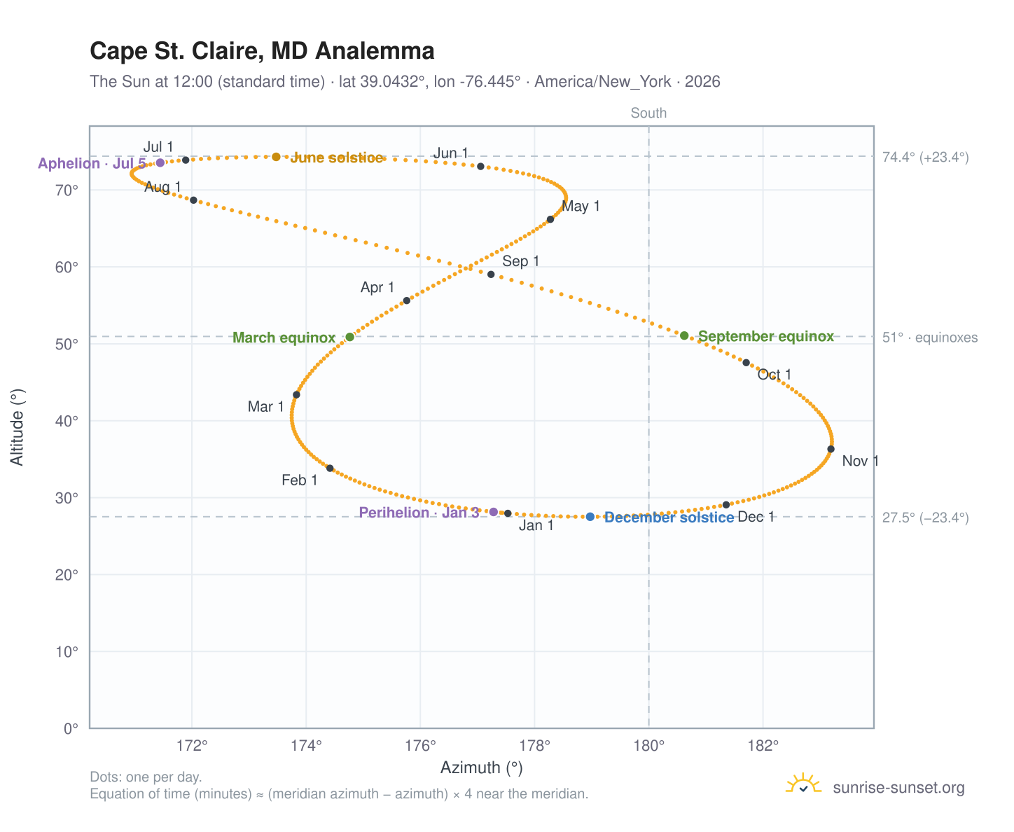 Cape St. Claire, MD analemma chart: the Sun at 12:00 (standard time) through the year